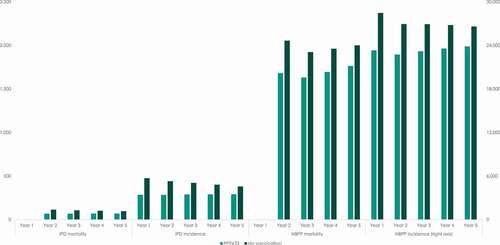 Figure 3. Yearly incidence of pneumococcal diseases and expected number of annual deaths caused by IPD and NBPP for persons aged 65 years and above