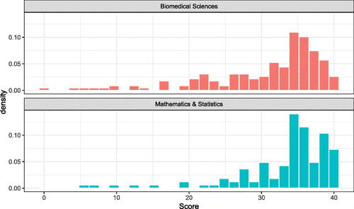 Fig. 1 Histograms comparing the distribution of scores for Biomedical Sciences students (Top) and Mathematics and Statistics students (Bottom).