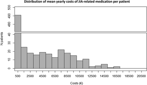 Figure 1. Distribution of mean total annual costs of JIA-related medication per patient (including biologicals, non-biological DMARDs, intra-articular injections, and steroids), regardless of JIA subtype. In this figure, 4 patients were excluded because they were out of range in this figure. These involved patients with systemic JIA or polyarticular RF+ JIA. DMARDs = disease-modifying anti-rheumatic drugs; JIA = juvenile idiopathic arthritis, RF = rheumatoid factor