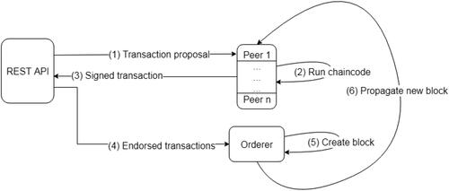 Figure 12. Commit process of the proposed model.