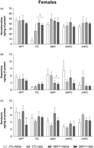 Figure 8. Basal monoamine levels in the hypothalamus (HPT), frontal cortex (FC), amygdala (AMY), dorsal hippocampus (dHPC), and ventral hippocampus (vHPC) of female rats. (A) Noradrenaline. (B) Dopamine. (C) Serotonin. *Different from the respective CTL group. δDifferent from the respective NSAL group. CTL: control, non-deprived group; DEP11: maternally-deprived on postnatal day 11; NSAL: group not saline injected; SAL: group injected with saline on postnatal day 12. Data are presented as mean ± S.E.M. of 5–7 animals/group.