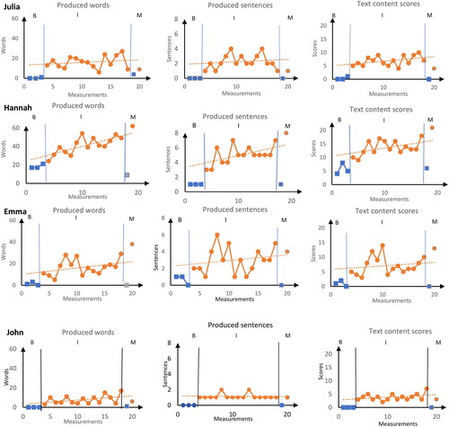 Figure 1. Number of words, sentences, and scores in text production at baseline, intervention, and maintenance for each student.B = Baseline, I = Intervention, M = Maintenance.*Display full size = Handwriting or keyboard typing.Display full size = Speech-to-text (STT).