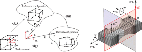 Figure 4. Schematic of mapping and relations between the different states of the elements in the FE simulation with respect to a 20 node quadratic brick element. Indexes (represent the coordinate system used in the FE simulation. The figure depicts furthermore the investigated central part and symmetry planes of the tensile specimens as well as the definitions of the quantities used for the introduced simulation method of RSM patterns.