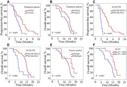 Figure 1 Progression-free survival and overall survival of patients according to treatment options (A and B) and ECOG PS (C and D); overall survival of patients according to tumor number (E) and Ki-67 index (F).