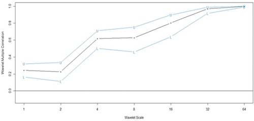 Figure 5. Wavelet multiple correlations among cryptocurrencies and VCRIX. U-upper limits, L- lower (at 95% confidence interval).