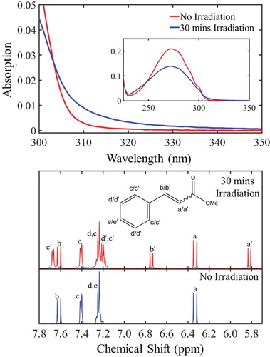 Figure 3. top: Steady-state UV-Vis absorption spectra corresponding to the non-irradiated (red curve) and after 30 min of constant irradiation (blue curve) of trans-MC at 280 nm. bottom: 1H NMR spectra of trans-MC in deuterated cyclohexane before (blue curve) and after 30 min (red curve) of irradiation at 280 nm.