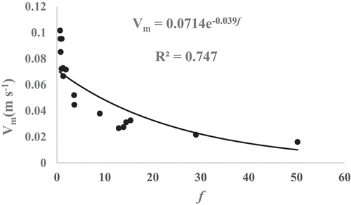 Figure 3. Relationship of mean flow velocity (Vm) and hydraulic resistance (Darcy-Weisbach coefficient) to overland flow generated by simulated rains on a semi-arid hillslope of 8.9% with bare soil, or bare soil vegetated with shrub, Guandu beans and sweet potato. Values are averages of four repetitions