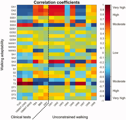 Figure 3. Overview of the correlation coefficients between commonly used clinical test scores [TUG, 10MWT-CWS, 10MWT-MWS, TBA, BBS, FRT] (x-axis), spatiotemporal gait parameters of unconstrained walking [UW1-9] (x-axis) and Interactive Walkway walking-adaptability outcome measures (OA1-3, SSS1-3, GDS1-4, NWW1-3, SA1-4, S1-2, T1-3, DT1-4; y-axis) in stroke patients. The order and abbreviations of the outcome measures on the axes is in agreement with Table 3.