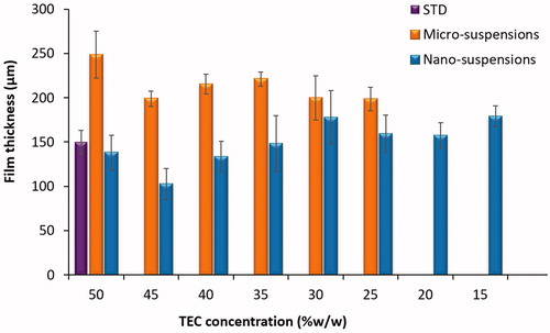 Figure 3. Film thickness of films cast from micro- and nano- suspensions of Eudragit S100, plasticised with various concentrations of TEC, n = 10 ± SD.