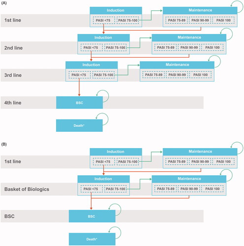 Figure 1. Overview of current treatment-sequence model in psoriasis (A) and our adaptation (B). *Patients can transition to death from any health state. Abbreviations. BSC, best supportive care; PASI, Psoriasis Area and Severity Index.