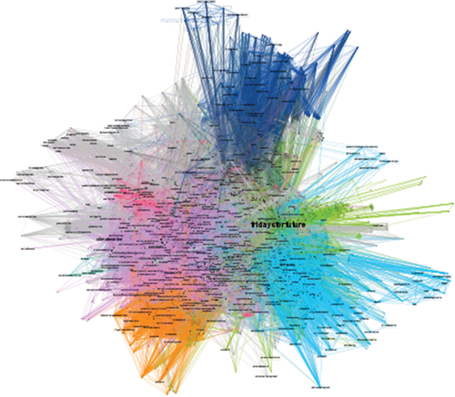 Figure 4. Module 3b (February) Network (hashtags/users > 10 occurrences with 8183 nodes distributed into 31 modules). Grey modules have fewer than 200 tweets.