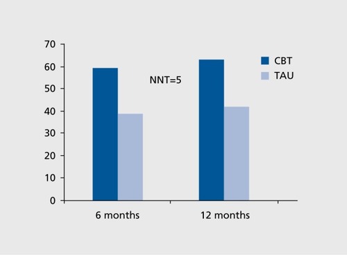 Figure 4. Response rates for cognitive behavioral therapy (CBT) vs treatment as usual (TAU) in medication-resistant anxiety: the CALM study.Citation71