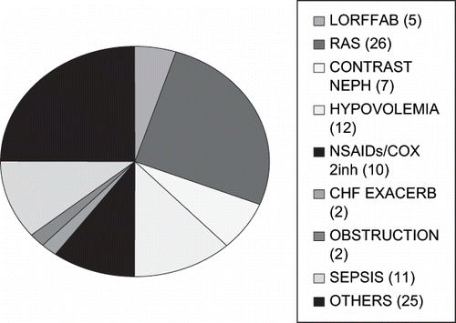 Figure 1. Spectrum of associated precipitating risk factors in 100 CKD patients at enrollment. Abbreviations: RAS = renal artery stenosis, LORFFAB = Late onset renal failure from angiotensin blockade.