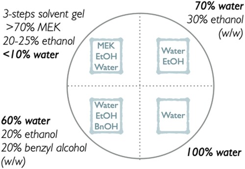 Figure 4. Preparation template of the filter paper samples, divided in quadrants to delineate the application area of 5% agar gels with different liquid portion. The liquid portion of each gel is detailed next to the quadrant on which it is applied. The water content marked in bold varies from 100% (bottom right), to 70% (top right), 60% (bottom left) and finally less than 10% (top left).
