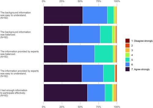 Figure 2. Participant assessment of the quality of information. Source: Post-survey of the participants.