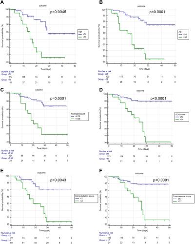 Figure 5 Kaplan–Meier curves of the six independent risk factors. Kaplan–Meier curves of patients with age ≤71 years and age >71 years (A), AST ≤58 IU/L and AST >58IU/L (B), neutrophil count ≤6.38 × 109/L and neutrophil count >6.38 × 109/L (C), GGO score ≤14 and GGO score >14 (D), consolidation score ≤2 and consolidation score >2 (E), and total lesions score ≤17 and total lesions score >17 (F).