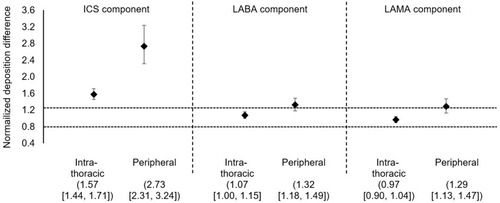 Figure 3 Normalized deposition difference for BDP/FF/GB vs FluF/VI/UMEC. Data are mean and 95% confidence interval. The dashed horizontal lines are bioequivalence limit of [0.8, 1.25].Citation30