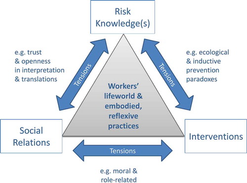 Figure 1. Core concepts and tensions in risk work (from Brown & Gale, Citation2018).