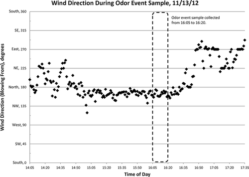 Figure 4. Wind direction versus time of day for odor sample collected on 11-13-12 (sample collected from 4:05 p.m. to 4:25 p.m.).