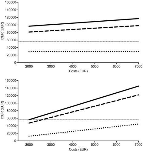 Figure 1. One-way sensitivity analysis. Incremental cost-effectiveness ratio (ICER) as a function of changes in total costs of the next-generation sequencing procedure (upper panel) and drug expenses per cycle length (3 weeks; lower panel) in all MetAction patients versus patients given best supportive care in the RECOURSE study (solid lines) or CORRECT study (dashed lines) or MetAction patients given molecularly targeted therapies versus those who were not (dotted lines). The thin dotted lines represent the 2020 annual willingness-to-pay threshold.