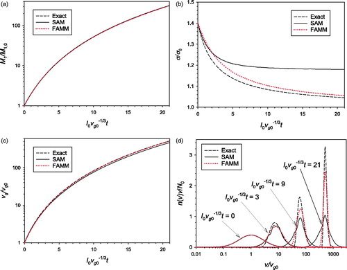 Figure 3. Comparison of the predictions of SAM and FAMM for the surface growth of aggregate particles with m=2/3: (a) mass concentration; (b) σ; (c) vg; (d) particle size distribution.