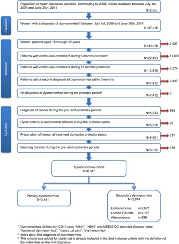 Figure 1 Flow chart of selection process for patients with dysmenorrhea.