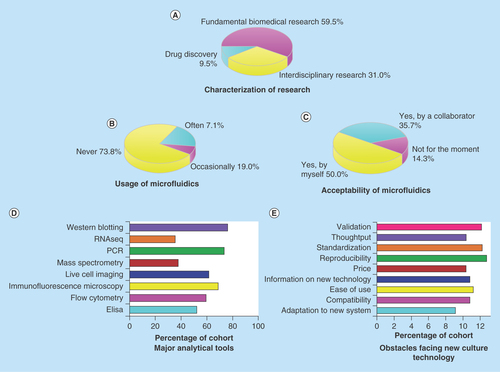 Figure 3.  Characterization of research area, usage and acceptability of microfluidic culture systems, usage of analytical tools and concerns about new culture technology among biomedical researchers.(A) The cohort consists of scientists from fundamental, interdisciplinary research and drug discovery industry. (B) Few researchers have previous experience of using complex 3D culture models including microfluidics. (C) Acceptance of 3D culture systems including microfluidics is a predominant response. (D) Popular analytical tools for biomedical scientists include western blotting, PCR, immunofluorescence microscopy, live cell imaging, flow cytometry and ELISA. (E) Potential users are concerned about the reproducibility, standardization, validation, user-friendliness and compatibility of new culture technology.PCR: Polymerase chain reaction.