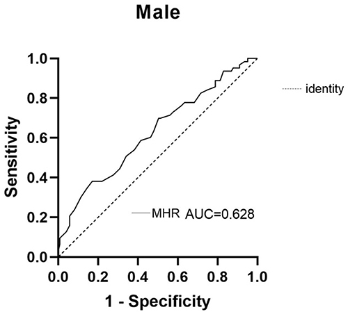 Figure 5 ROC curve of MHR in male patients with T2DM and vitamin D deficiency.
