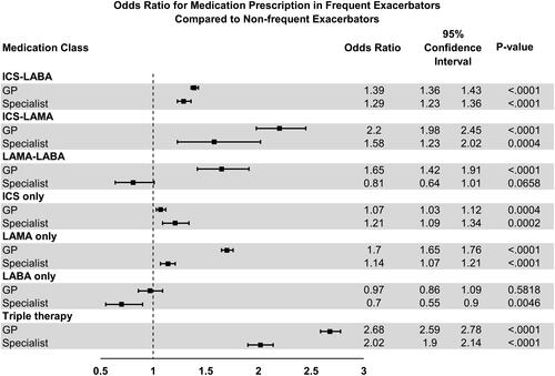 Figure 4 Forest plot of odds ratio (OR) and 95% confidence interval between frequent-exacerbator status and filled prescriptions for each medication type, separately for GP and specialist compared to non-frequent exacerbators.