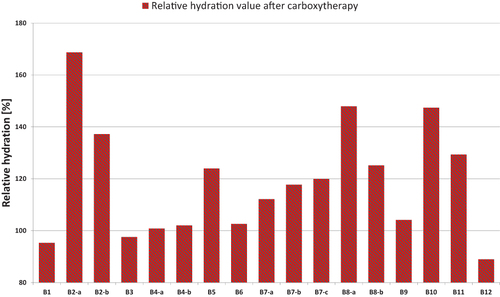 Figure 2 Hydration level of the analyzed scars after carboxytherapy.