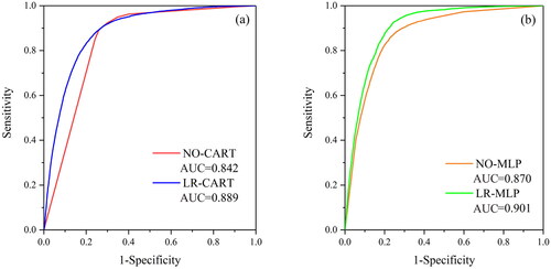 Figure 12. ROC curves of single models: (a) LR- and No-CART, and (b) LR- and No-MLP.