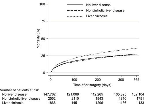 Figure 1 Cumulative 365-day mortality among hip fracture patients with and without liver disease.