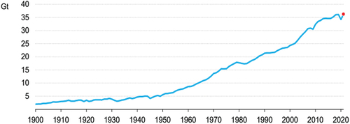 Figure 1. Global carbon emissions from 1900 to 2021.