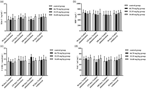 Figure 3. Urinary Kim-1(A), RBP (B), and β2-MG (C) contents and NAG (D) activity (N = 160). Rats were orally administered different doses of tsothel (66.70, 33.35 and 16.68 mg/kg) daily for 90, 135 and 180 days and subjected to tsothel withdrawal for 30 days. Urine was collected the day before the termination of each phase for analysis by enzyme-linked immunosorbent assay (ELISA). Data represent the mean ± SD. *Significantly different from the control, p < 0.05, **Very significantly different from control, p < 0.01.