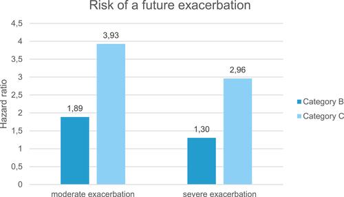 Figure 5 Risk of a future exacerbation compared to category A (reference) during follow-up by baseline exacerbation category. (B) One moderate exacerbation, and (C) one severe or multiple (regardless of severity) exacerbation at baseline. 95% CI available in Supplemental Material Table S7.