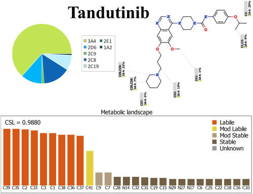 Figure 3 Proposed metabolic vulnerability of TND using StarDrop software (WhichP450™ module).