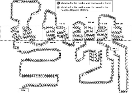 Figure 3 Mutation residues in PSEN2, discovered in Asian countries.