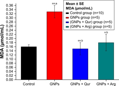 Figure 6 Effect of GNPs on liver MDA level in rats.Notes: Image shows the level of MDA in rat liver. MDA level increased significantly (P<0.05) by 0.33±0.03 μmol/mL in the GNPs group as compared with 0.16±0.01 μmol/mL in the control group, while the coadministration of Qur (G3) and Arg (G4) with GNPs significantly reduced the lipid peroxidation MDA activity to 0.15±0.03 and 0.18±0.02 μmol/mL, respectively. The data of groups G3 and G4 were statistically significant compared with the data of group G2. aCompared with control group; bcompared with GNPs group. *P<0.05; **P<0.01.Abbreviations: Arg, arginine; GNPs, gold nanoparticles; MDA, malondialdehyde; Qur, quercetin.