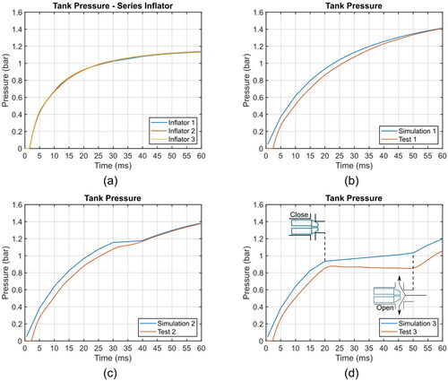 Figure 4. Tank pressure comparison for predicted and measured values: (a) series cold-gas inflator; (b) measured and predicted tank pressure for research inflator with fully open valve; (c) measured and predicted tank pressure for research inflator with valve closing for 10 ms; (d) measured and predicted tank pressure for research inflator with valve closing for 30 ms.