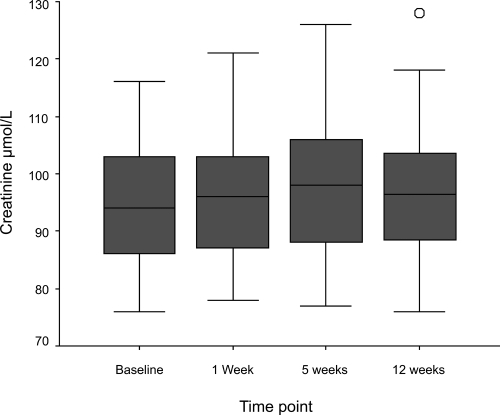 Figure 1 Boxplots of change in serum creatinine in response to initiation of ramipril. Patients are commenced on ramipril 2.5 mg for 1 week, increased to 5 mg for 3 weeks, and then maintained on 10 mg. Compared with baseline, 1 week p = 0.015, 5 weeks p ≤ 0.001, 12 weeks p = 0.003, Wilcoxon signed ranks).