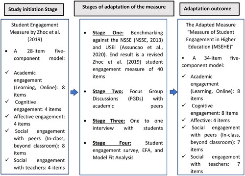 Figure 2. Overview of the context-specific adaptation process of the ‘MSEHE’.