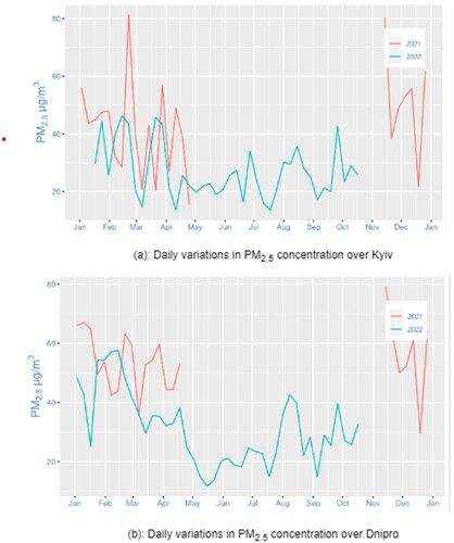 Figure 14. (a): Daily variations in PM2.5 Concentartion over Kyiv; (b). Daily variations in PM2.5 Concentartion over Dinpro.