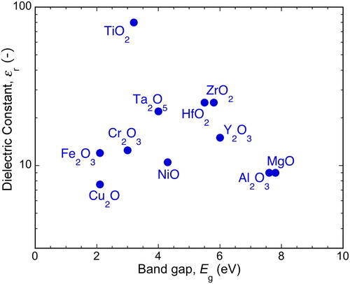 Figure 7. Plot of the dielectric constant [Citation176] of selected oxides against their band gap.