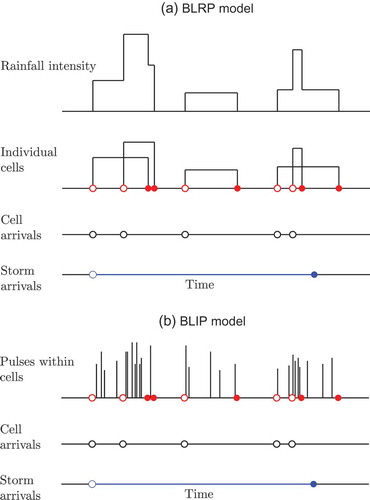 Fig. 1 Illustration of a single storm; storm and cell origins are denoted by open circles, and terminations by filled circles. In the BLRP model, each rain cell is assumed to have a constant intensity, whereas in the BLIP model, each cell consists of a series of instantaneous pulses.