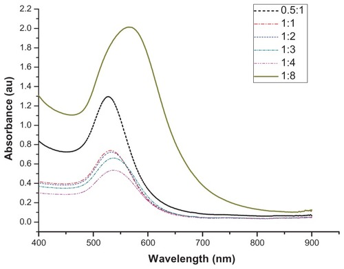 Figure 2 UV-Vis absorption spectra of GNPs with different ratios of HAuCl4/BPEI (from 0.5:1 to 1:8).Abbreviations: GNPs, gold nanoparticles; BPEI, branched polyethyleneimine.