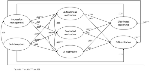 Figure 1. Relationships between impression management, self-deception, autonomous motivation, controlled motivation, a-motivation, and school self-evaluation scores based on the path analysis.