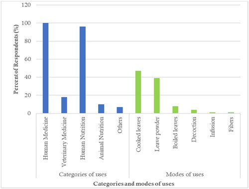 Figure 2. Categories and modes of uses of stinging nettle products (percent of respondents).