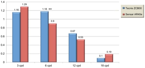 Figure 3 Mean mesopic contrast sensitivities of the two study groups.