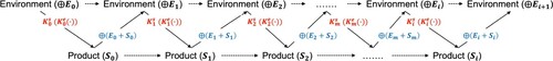 Figure 2. Design: evolution from Ei to Ei+1.