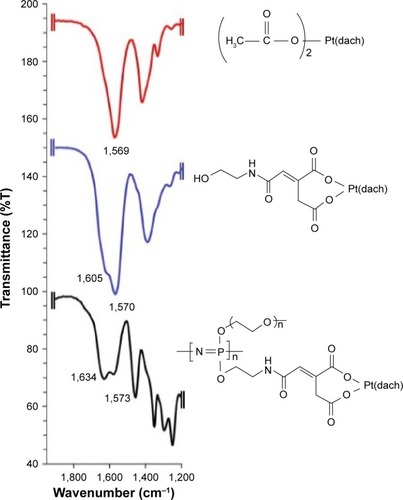 Figure 3 Comparative IR spectra of monomeric[(dach)Pt(OOCCH3)2], [(dach)Pt(AE)(AA)], and Polyplatin [(MPEG550)(AE)(AA)Pt(dach)]n in the region of carbonyl stretching frequencies.Abbreviations: IR, infrared; AA, cis-aconitic acid; MPEG, methoxy poly(ethylene glycol); AE, 2-aminoethanol.